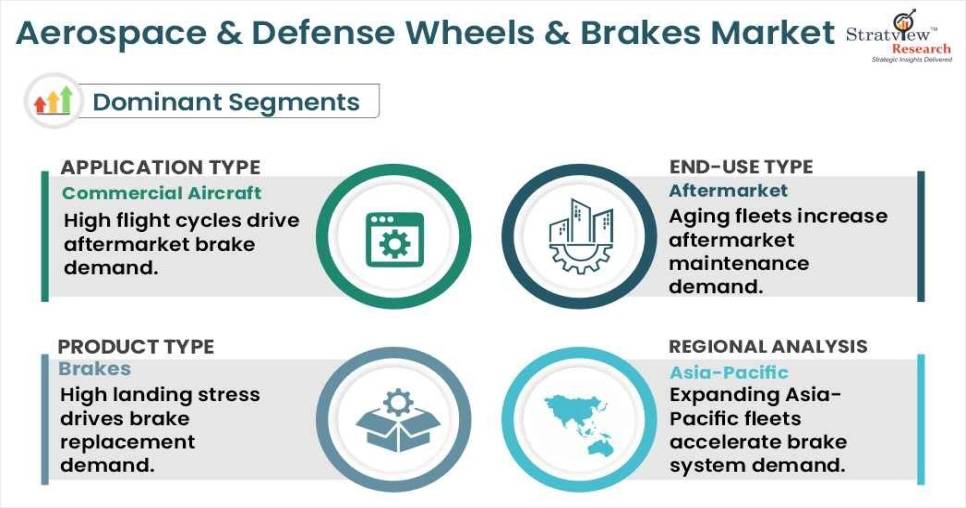 Aerospace & Defense Wheels & Brakes Market Segment